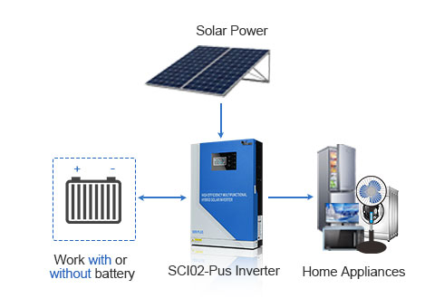 Электричество от солнечной панели может напрямую подавать питание на нагрузку, не проходя через батарею, что снижает потребность в батарее и снижает стоимость системы.