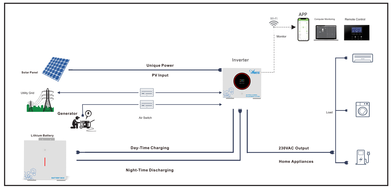 Stackable solar system with inverter and battery Stackable solar system with inverter and battery